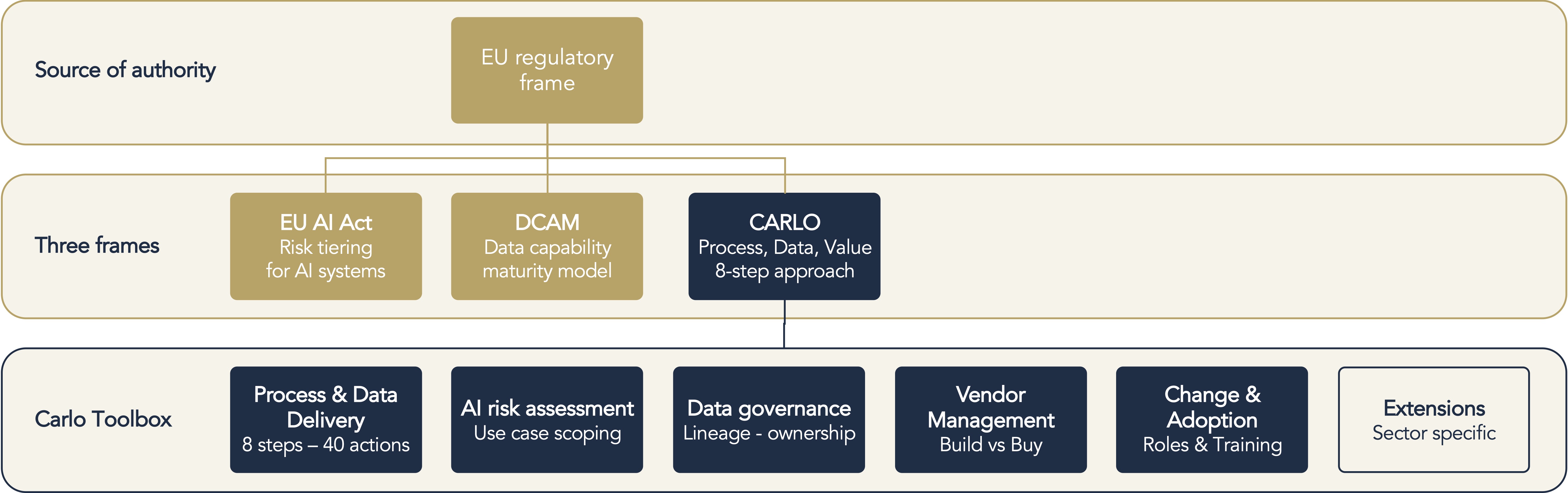Carlo Consulting framework. Three tiers shown top to bottom: source of authority (the EU regulatory frame: GDPR, EU AI Act, sector rules); three frames (EU AI Act risk tiering for AI systems, DCAM data capability maturity model, and the Carlo eight-step approach to process, data and value); and the Carlo Toolbox of six concrete deliverables — Process and Data Delivery, AI Risk Assessment, Data Governance, Vendor Management, Change and Adoption, and sector-specific Extensions.