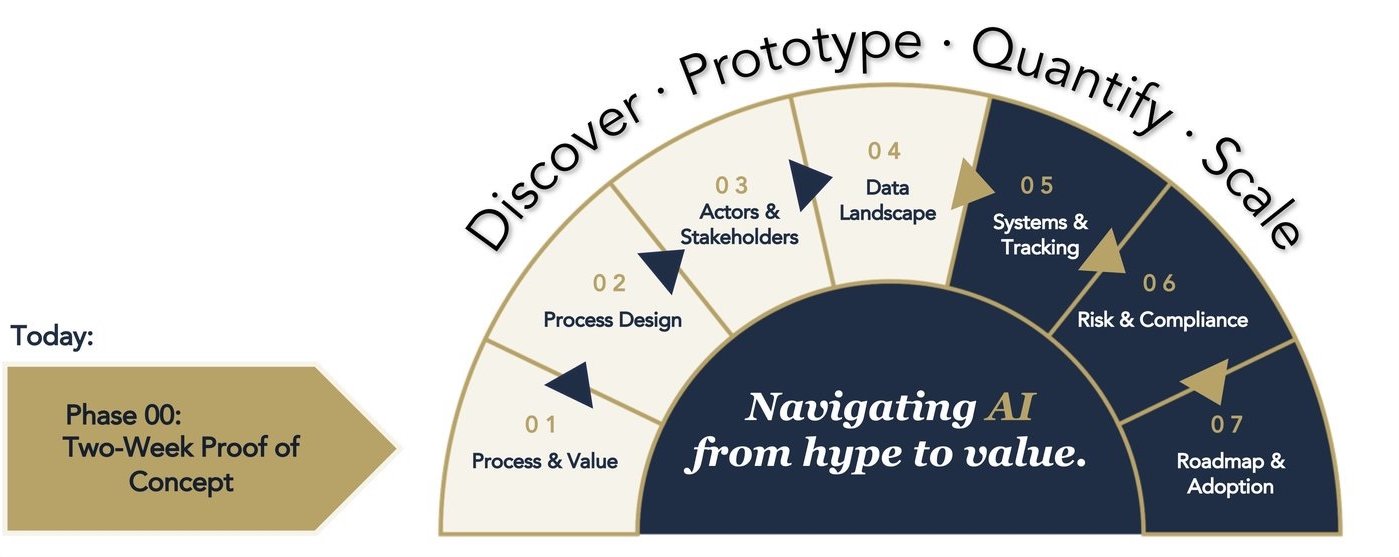 Carlo Consulting methodology: a half-arch diagram showing seven phases of AI and data discovery — Process & Value, Process Design, Actors & Stakeholders, Data Landscape, Systems & Tracking, Risk & Compliance, Roadmap & Adoption — split between Discover the Work and Deliver the Value, with a Phase 00 Two-Week Proof of Concept entry point.