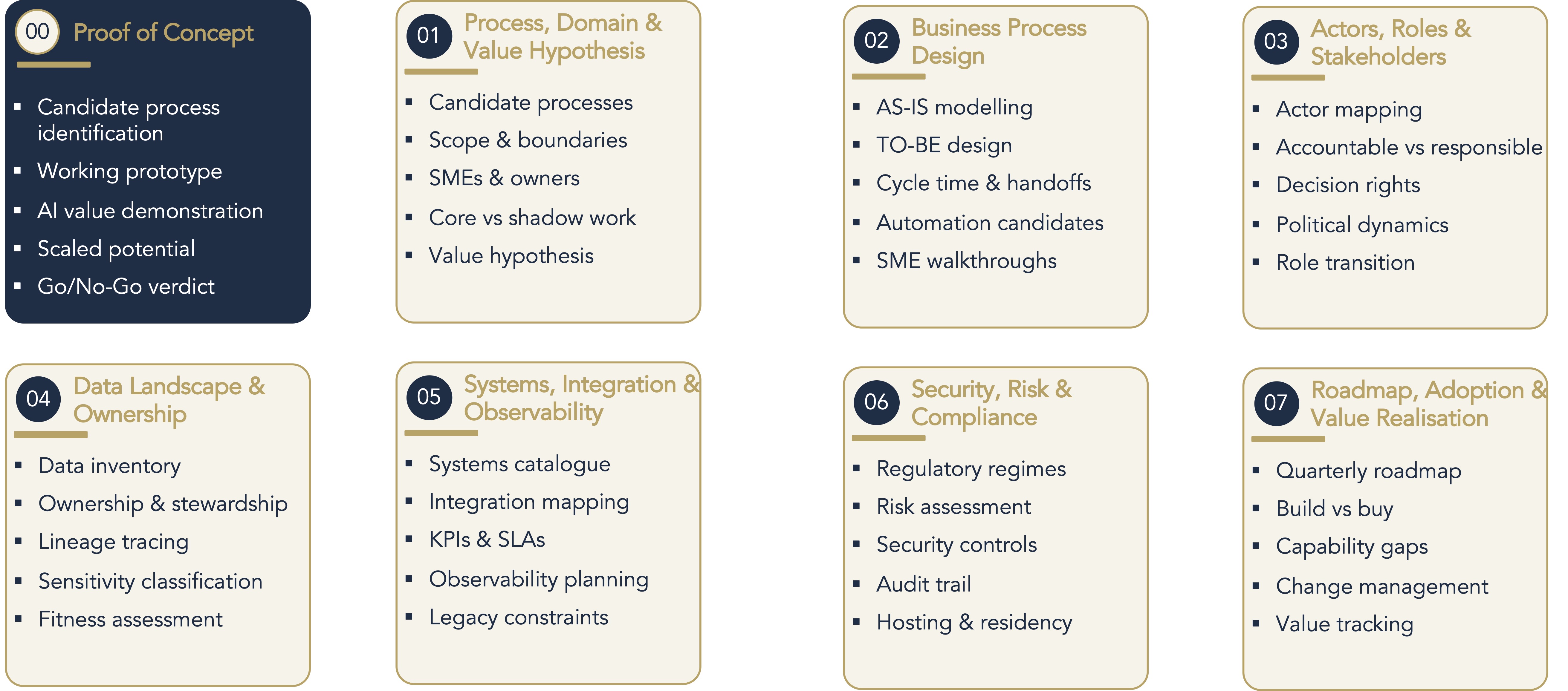 Eight-step methodology arranged as a four-by-two grid. Step 00 Proof of Concept: candidate process identification, working prototype, AI value demonstration, scaled potential, go or no-go verdict. Step 01 Process, Domain and Value Hypothesis: candidate processes, scope and boundaries, SMEs and owners, core versus shadow work, value hypothesis. Step 02 Business Process Design: AS-IS modelling, TO-BE design, cycle time and handoffs, automation candidates, SME walkthroughs. Step 03 Actors, Roles and Stakeholders: actor mapping, accountable versus responsible, decision rights, political dynamics, role transition. Step 04 Data Landscape and Ownership: data inventory, ownership and stewardship, lineage tracing, sensitivity classification, fitness assessment. Step 05 Systems, Integration and Observability: systems catalogue, integration mapping, KPIs and SLAs, observability planning, legacy constraints. Step 06 Security, Risk and Compliance: regulatory regimes, risk assessment, security controls, audit trail, hosting and residency. Step 07 Roadmap, Adoption and Value Realisation: quarterly roadmap, build versus buy, capability gaps, change management, value tracking.